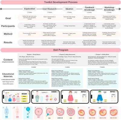 Enhancing Child Sexual Abuse Prevention Knowledge With an Educational Toolkit -Evaluation of the Chinese Doll Program